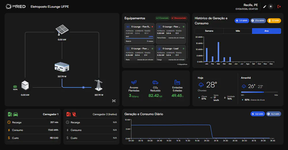 Monitoramento e controle energético em tempo real.