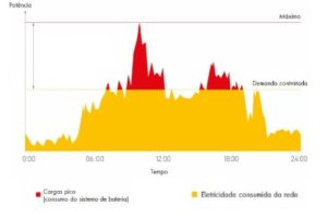 Peak Shaving - Picos de Energia